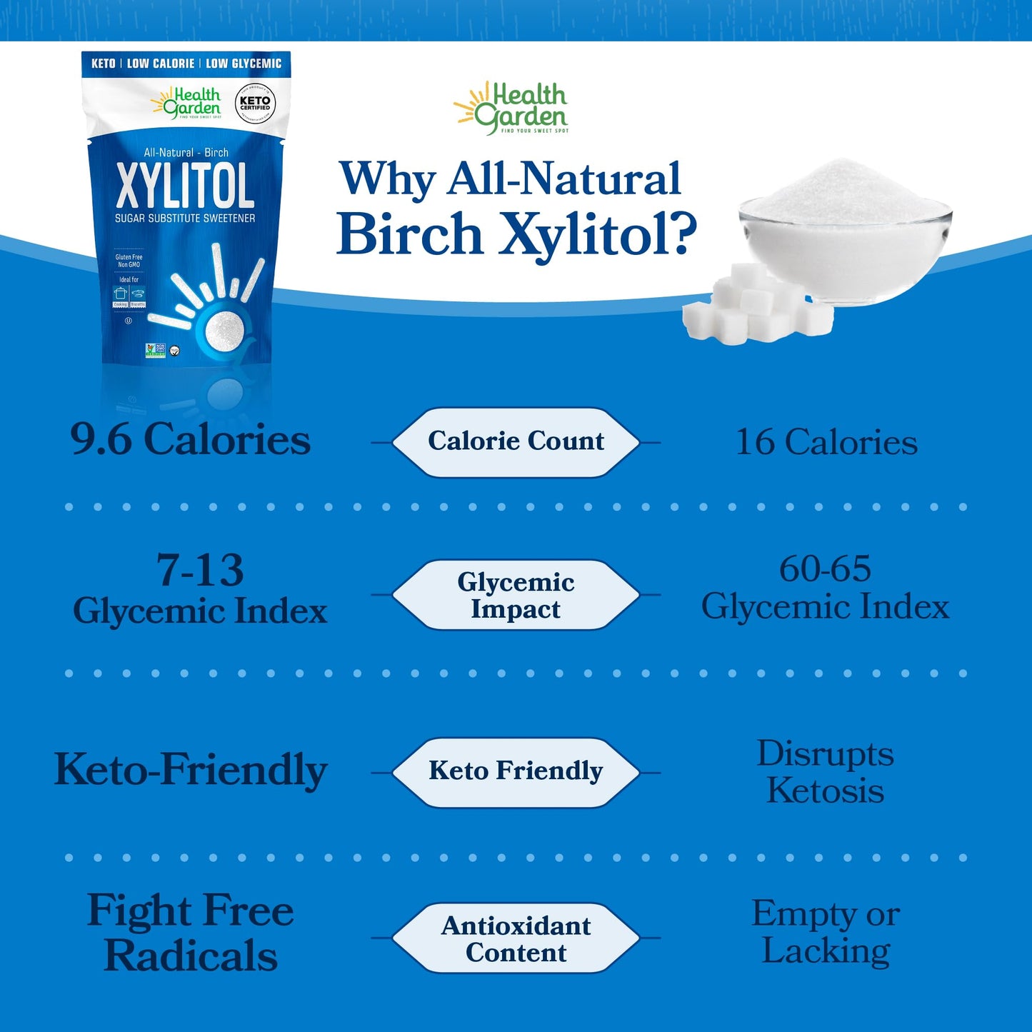 Health Garden Birch Xylitol Sweetener, 15 oz Bag – 100% Birch-Derived Xylitol Sugar Substitute for Baking & Coffee, 1:1 Sugar Replacement, Supports Teeth, Keto, Vegan, Non-GMO