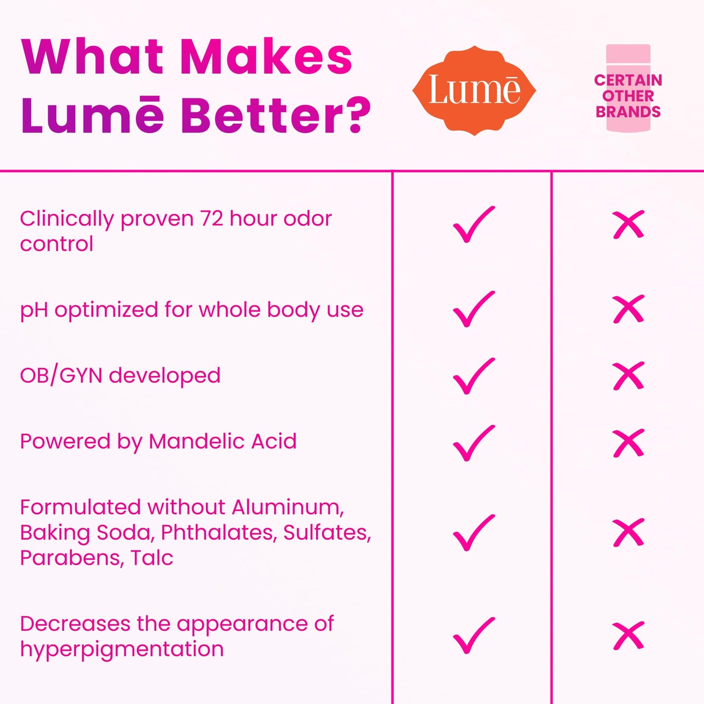 Lume Whole Body Deodorant - Smooth Solid Stick - 72 Hour Odor Control - Aluminum Free, Baking Soda Free and Skin Safe - 2.6 Ounce (Clean Tangerine)