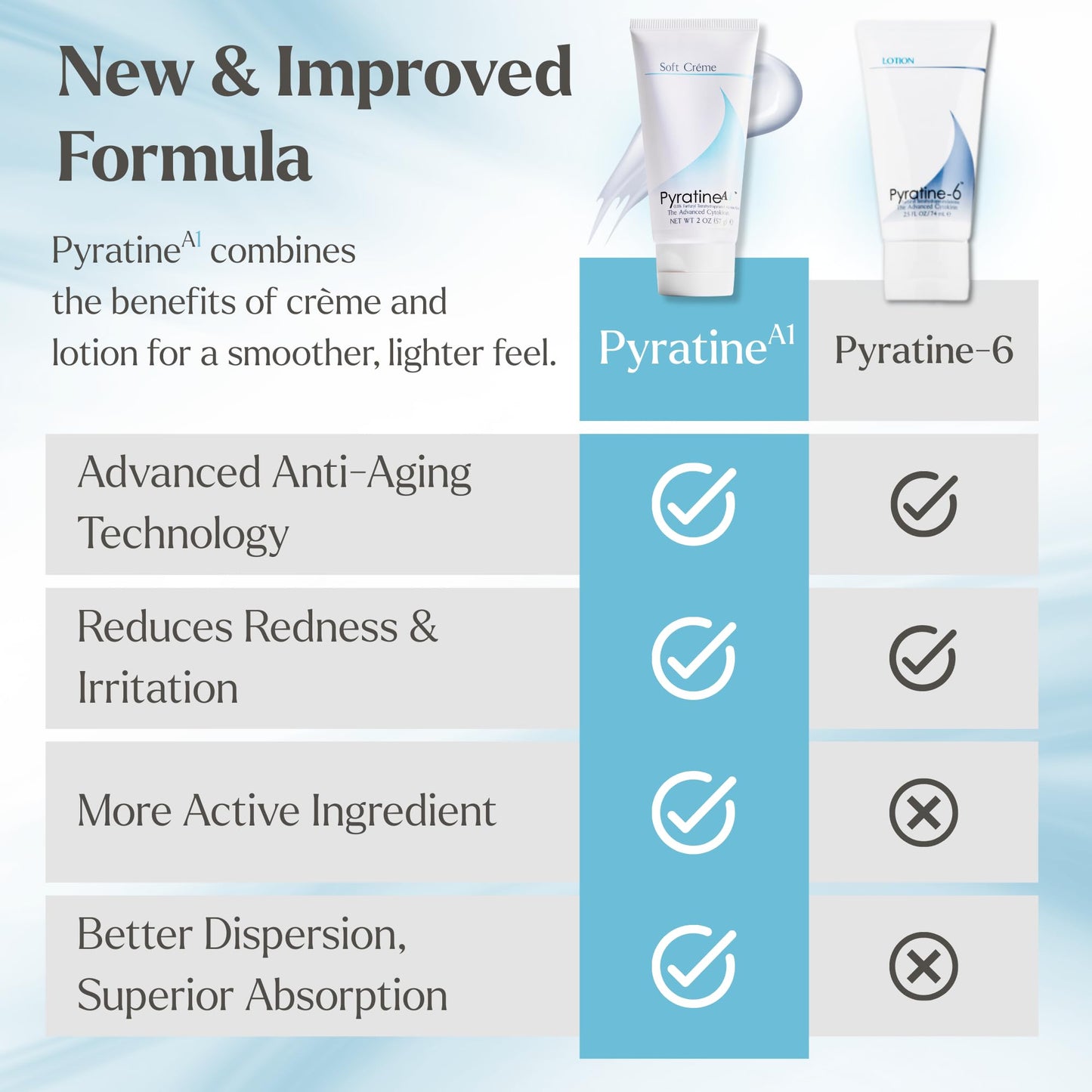 Advanced Pyratine A1 Soft Crème - Cytokinin Antiaging & Rosacea Treatment - Skin Cream Reduces Facial Redness, Acne Lesions, Spider Veins, Fine Lines, Wrinkles, & Mottled Hyperpigmentation - 2 oz.