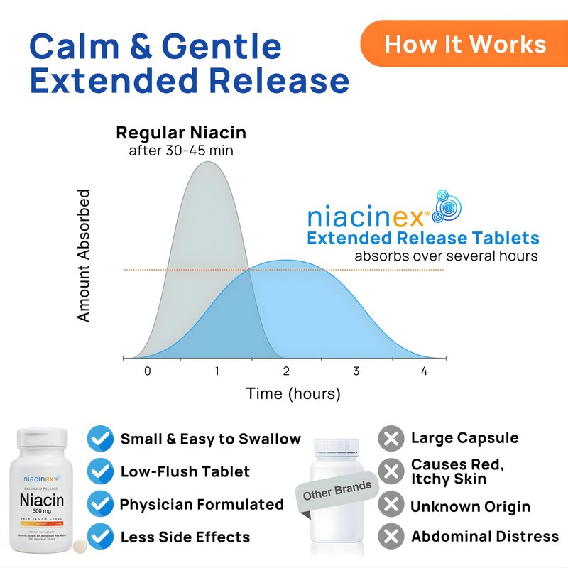 Niacinex Niacin 500mg Extended Time Release, 200 Tablets, Minimal to No-Flush, Vitamin B3 Supplement - Cholesterol Balance, Nicotinic Acid Vegan, cGMP, made in the USA