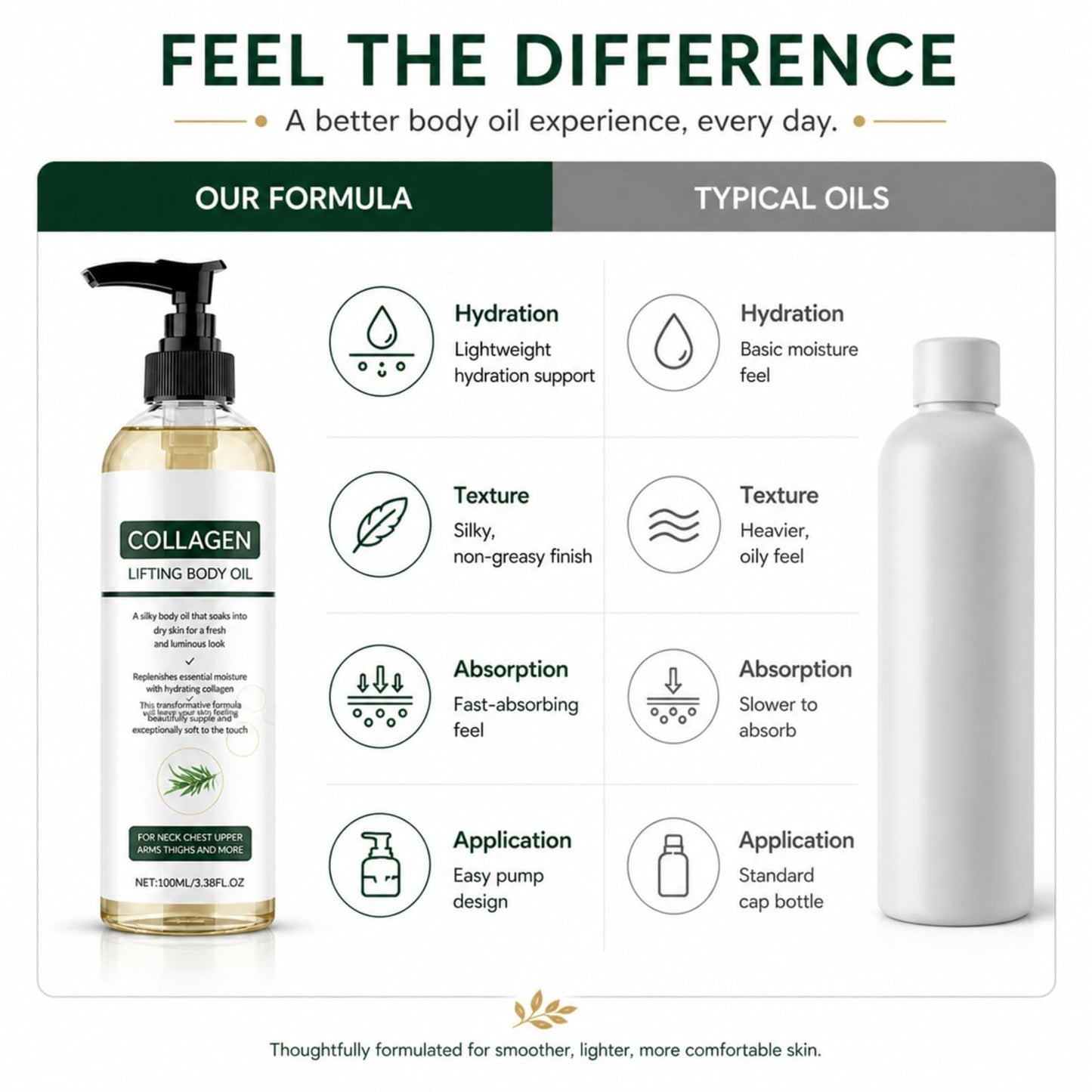 Elycura Collagen Lifting Body Oil – Collagen Oil for Tightening-Looking Skin, Firming-Looking Body Oil with Vitamin C & E, Non-Greasy After Shower Oil for Crepey Skin & Firmer Look, 3.38 Fl Oz