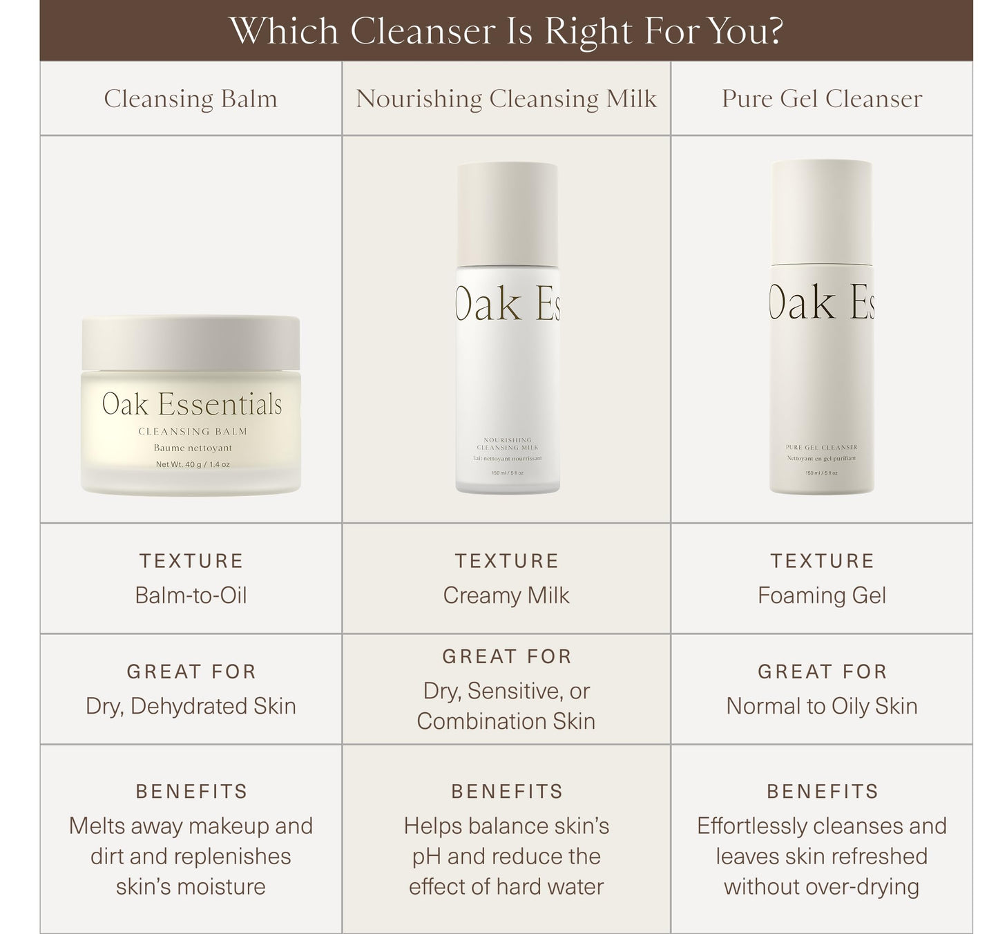 Oak Essentials Nourishing Cleansing Milk, Gentle Hydrating Face Cleanser with Oat Amino Acids, Rice Bran and Rosemary Extract, Removes Makeup and Sunscreen, 5 Fl Oz