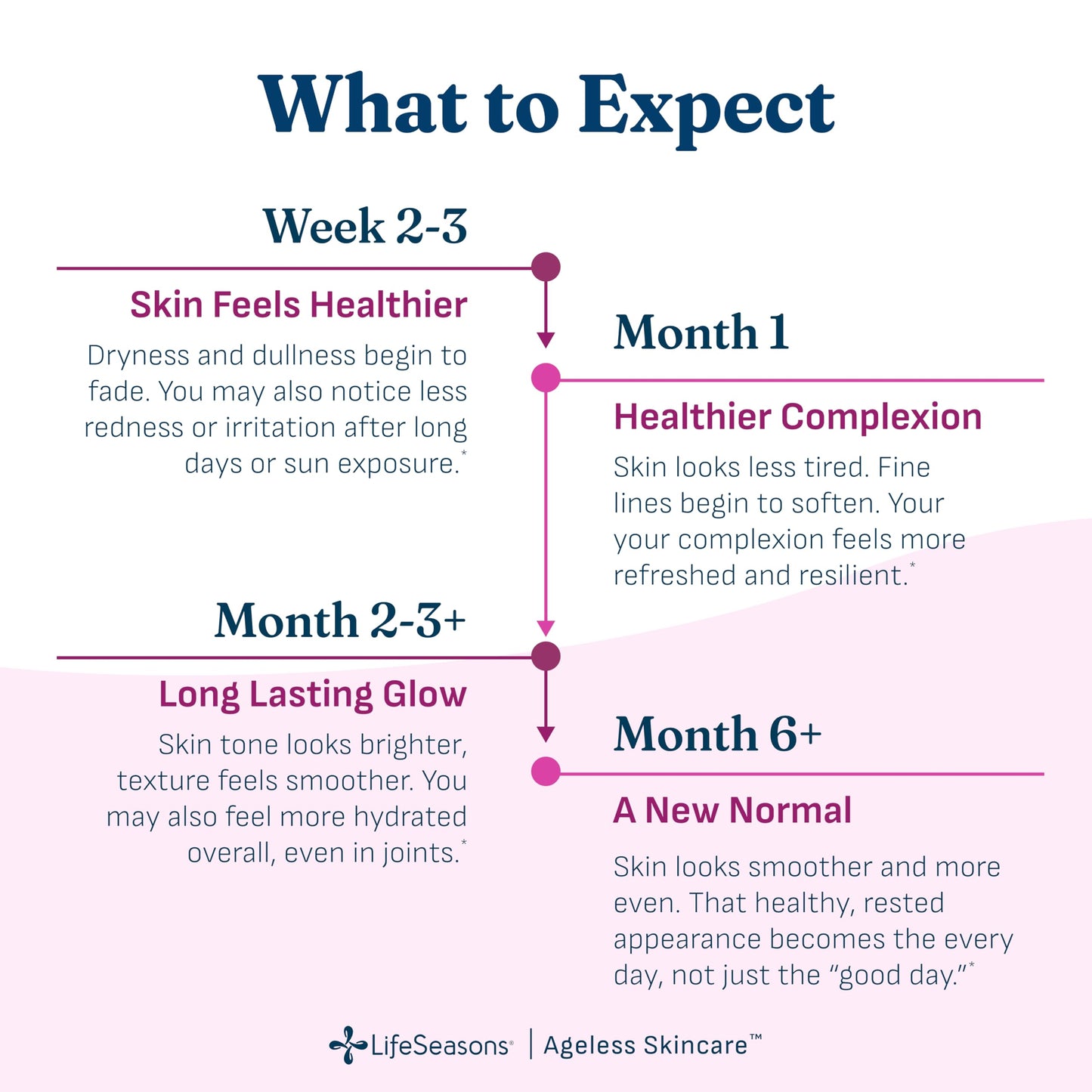 LifeSeasons Ageless Skincare - Anti Aging Supplement - Antioxidant Support - Moisturizes & Nourishes Skin - Acai Berry Astaxanthin Resveratrol R-Alpha Lipoic Acid & Pomegranate Extract - 90 Capsules
