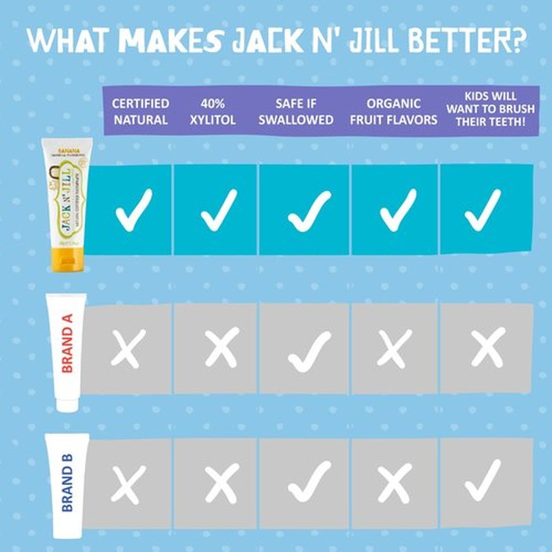 Jack N' Jill Natural Toddler Toothpaste for Baby, Kids and Infants 6 Months & Up, Fluoride Free Training Toothpaste for Toddlers 1-3, 40% Xylitol, BPA Free - Banana & Raspberry, 1.76 oz (Pack of 2)