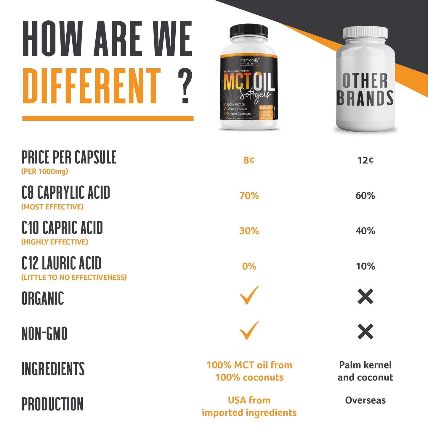 Intentionally Bare Organic MCT Oil Capsules -70% C8 and 30% C10 MCT Supplement- Clean Energy, Brain Health, Mood & Focus -Coconut C8 Pills for Low Carb, Keto & Paleo & Great for Travel-300 Soft Gels