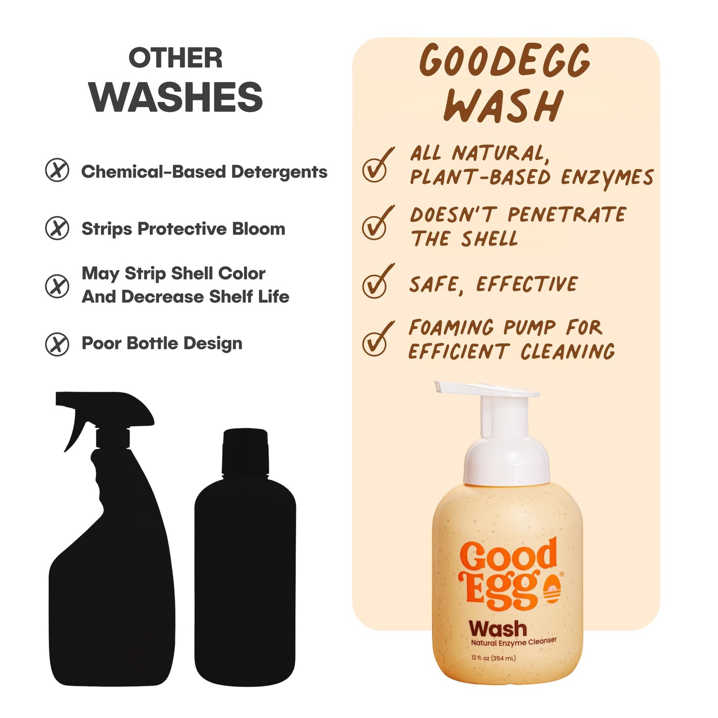 GoodEgg Egg Wash Natural Enzyme Wash Spray with Foaming Pump, Refillable 12floz Bottle, Chicken Egg Cleanser, Coop Accessories, As Seen On Shark Tank