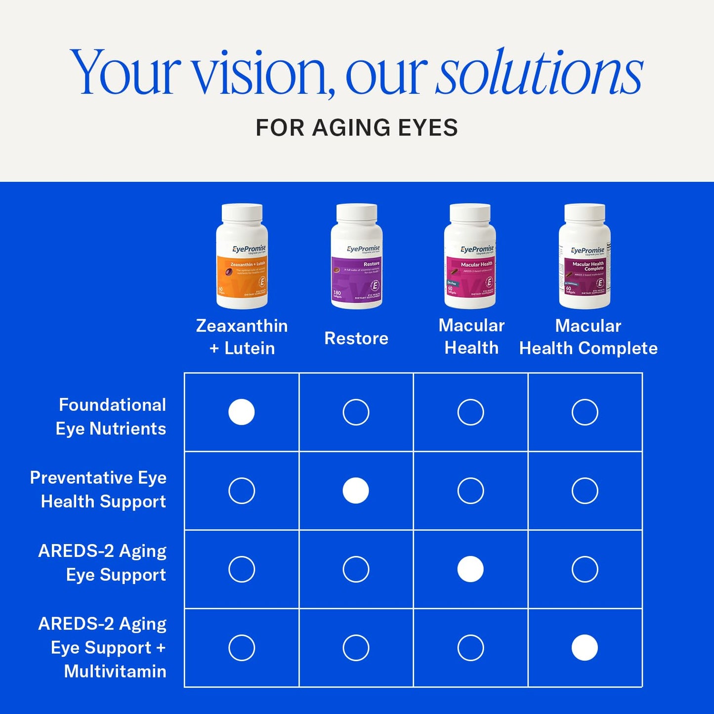 EyePromise Zeaxanthin Plus Lutein Eye Health Supplements - 60 Softgels