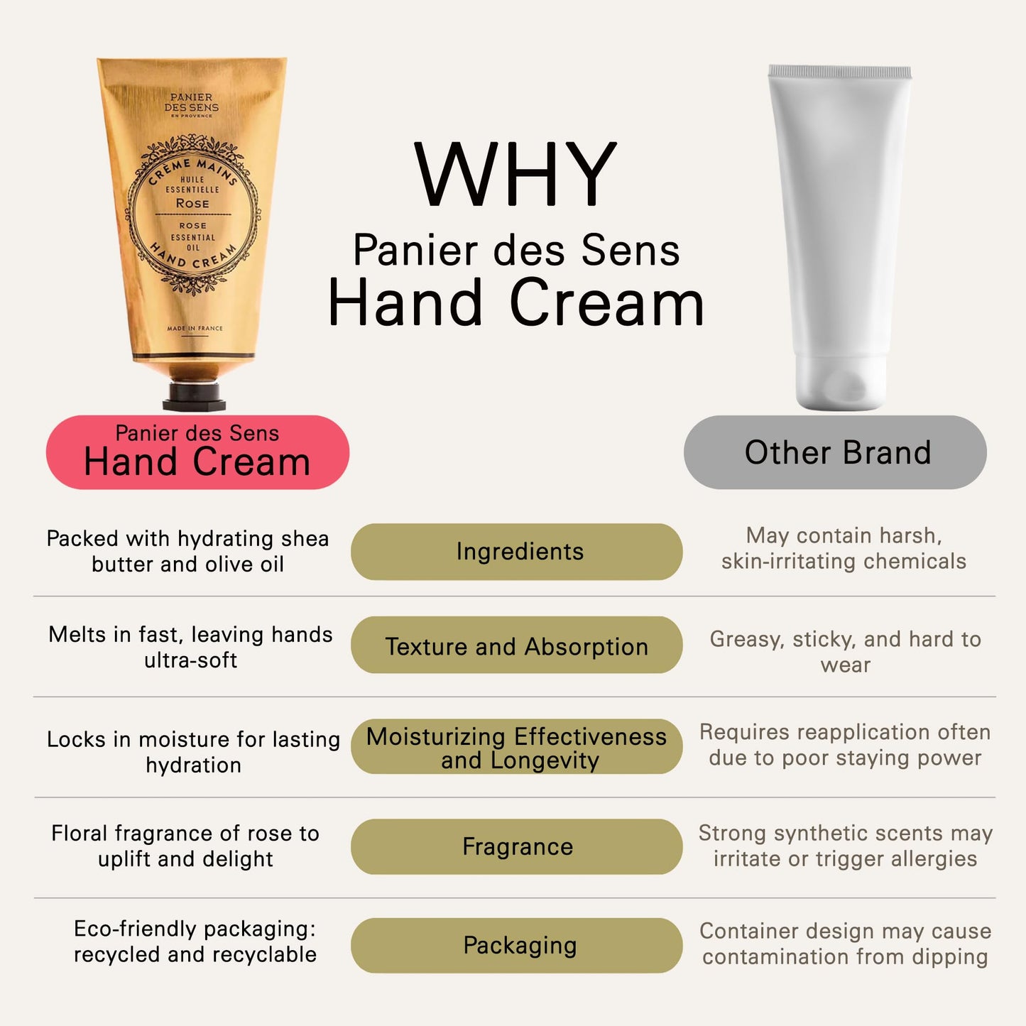 Panier des Sens – Rose Hand Cream – Moisturizing Hand Lotion for Dry Skin – Premium French Hand Cream, Softening Care for Women, 97% Natural Ingredients, 2.5 Fl Oz
