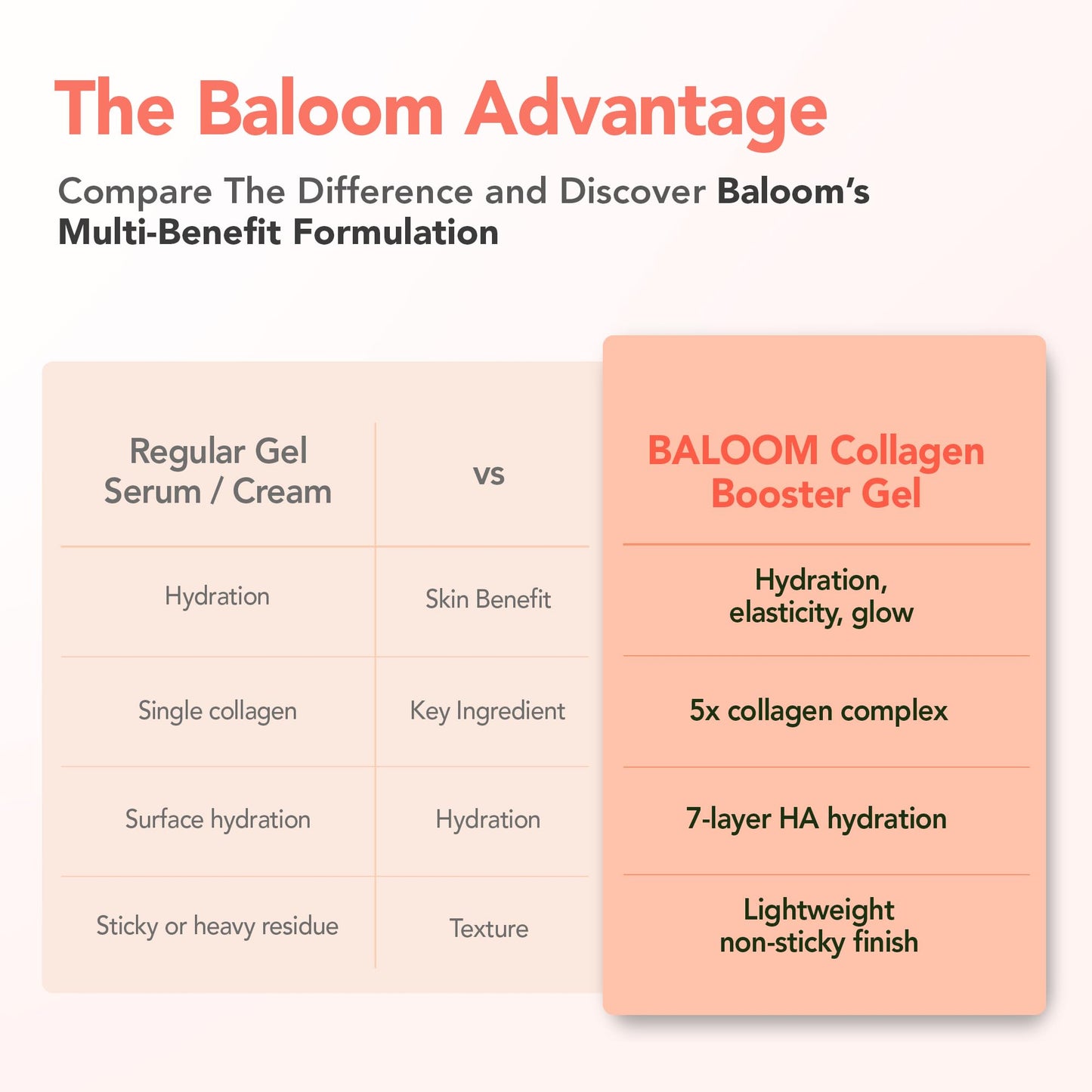 BALOOM Collagen Booster Gel - Korean Skin Care Face Serum with 5X Collagen, 7-Layer Hyaluronic Acid, Niacinamide & Cica - Hydrating Anti-Aging Moisturizer for Firming & Glass Skin Glow, 3.38 fl oz