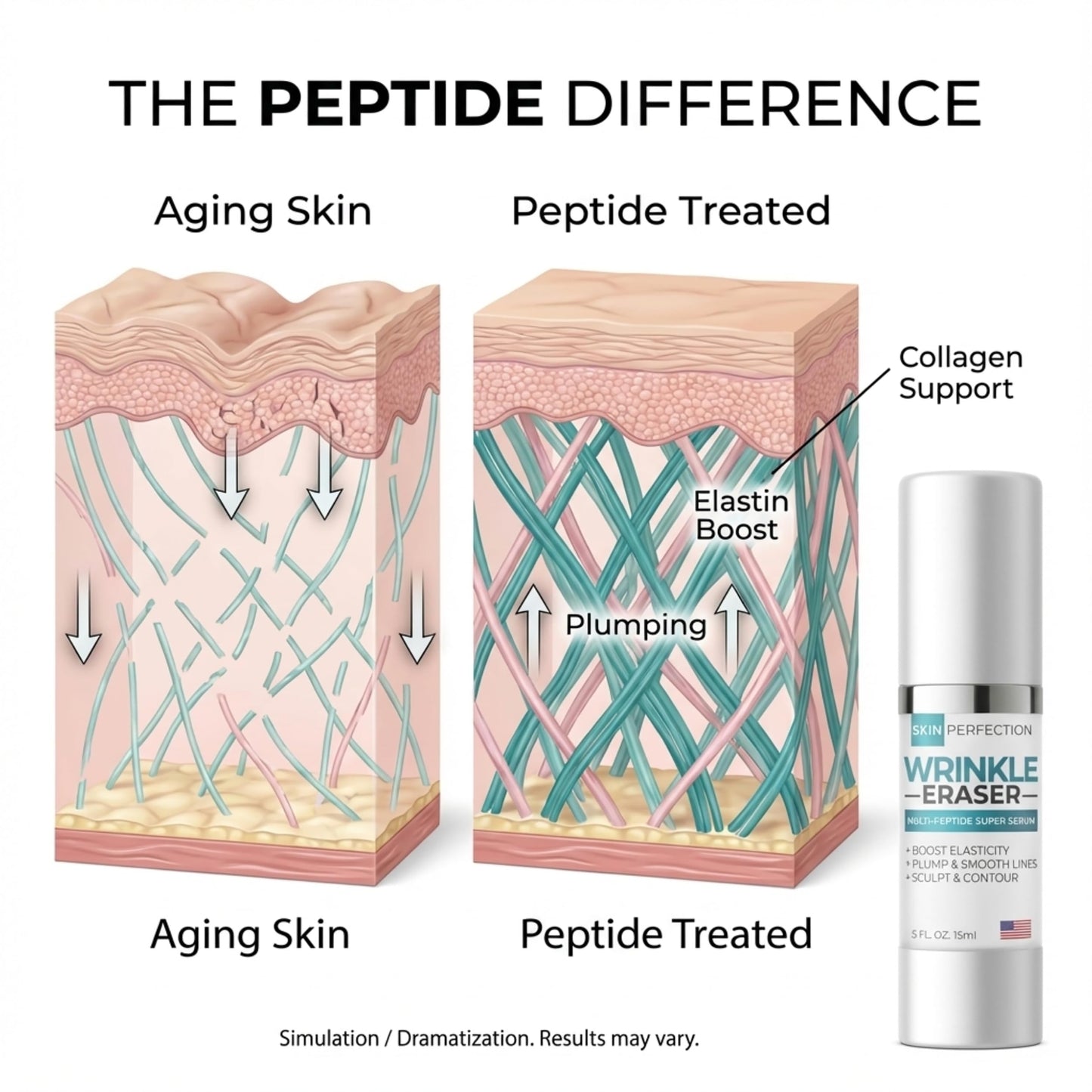 Wrinkle Eraser Supercharged Anti-Aging Peptide Serum Visibly Lifts Firms Hyaluronic Acid Argireline Snap 8 Matrixyl 3000 Edelweiss Inyline Pepha TIght Syn-Ake Juveleven Uplevity Skin Perfection