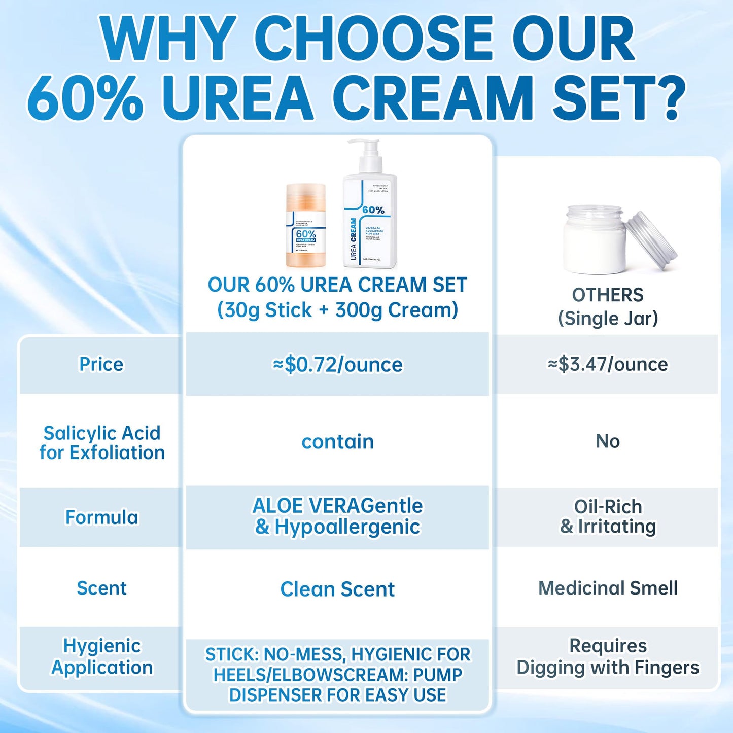 60% Urea Cream Set - Body Lotion & Foot Care Stick for Dry,Rough & Cracked Skin,Deep Hydration & Exfoliation, Fast Absorbing Non-Greasy,Suitable for Sensitive Skin,All Body Use (Heels,Elbows,Knees)