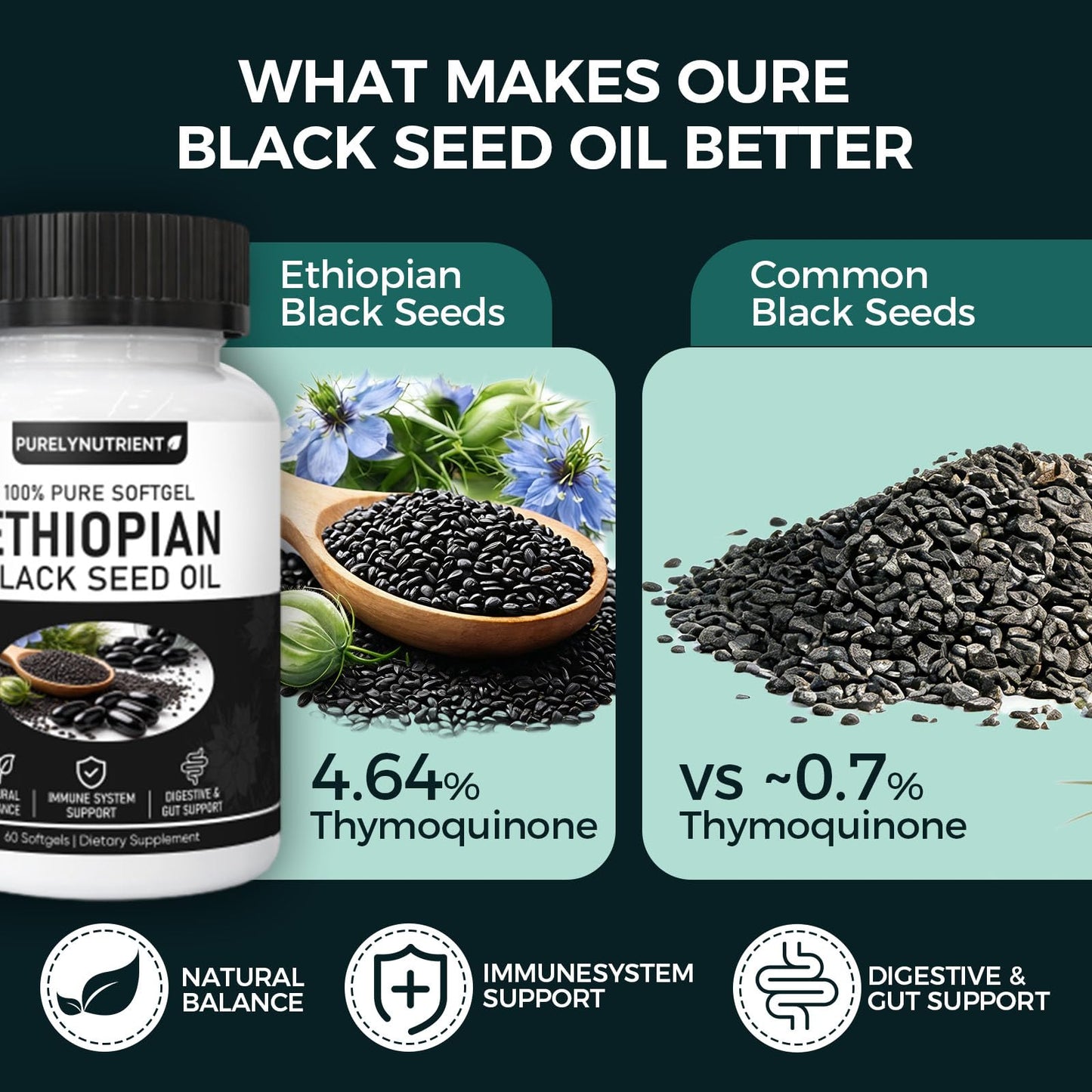TUVAAZ PURELYNUTRIENT Ethiopian Black Seed Oil Capsules with 4.64% Thymoquinone, Immune Support & Digestion & Energy Booster, Non-GMO, Gluten-Free, 60 Count Softgels