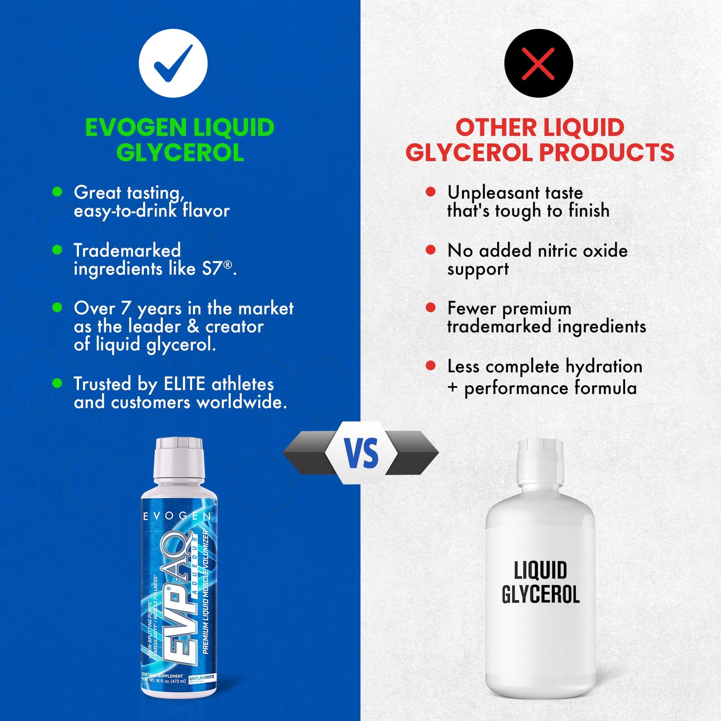 Evogen EVP AQ - Liquid Glycerol Muscle Volumizer | Pre Workout for Pumps, Vascularity, & Hydration | Premium Preworkout for Men & Women | Unflavored | 16 fl oz