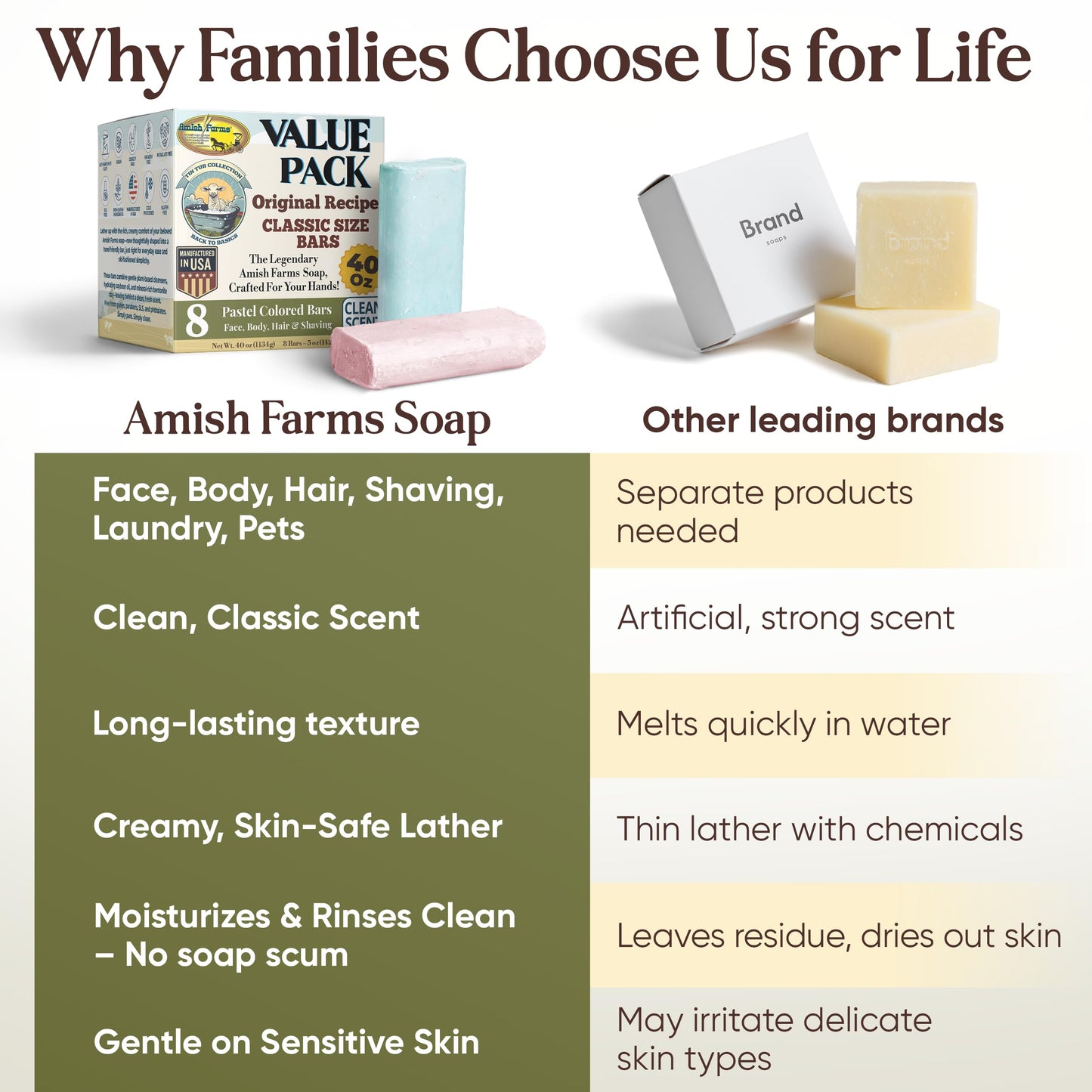 Amish Farms Soap 8-Bar Value Pack – Easy-Grip Hydrating Bars (5 oz Each, 2.5 lb) USA Made for Sensitive Skin - Clean Scent, Original Recipe – Tin Tub Collection