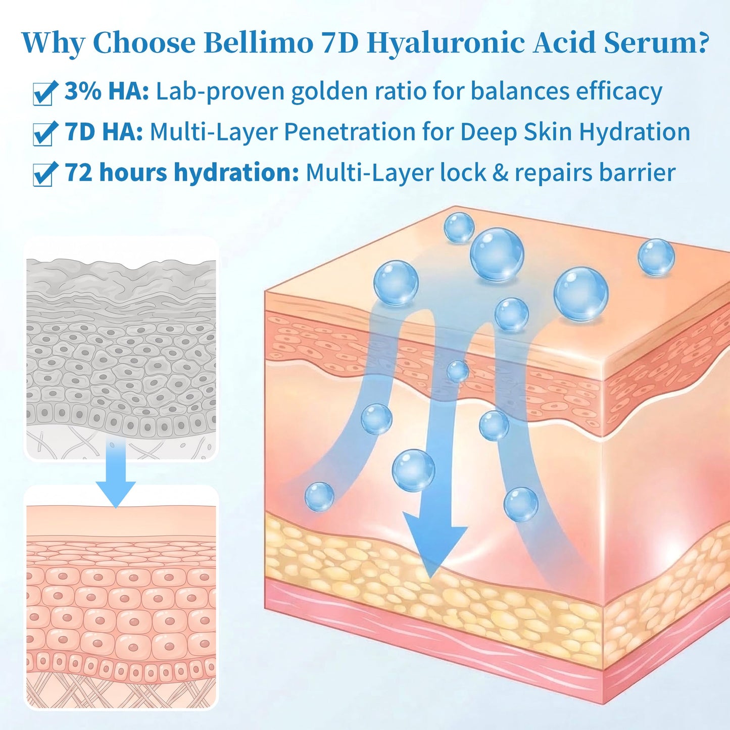 3% Hyaluronic Acid Serum for Face with 7D Multi-Layer Hydration, Ultra Hydrating Face Serum Anti-Aging Facial Moisturizer for Dry & Sensitive Skin Pre-Makeup Skincare Single-Use Vials 1.2ml x 30pcs