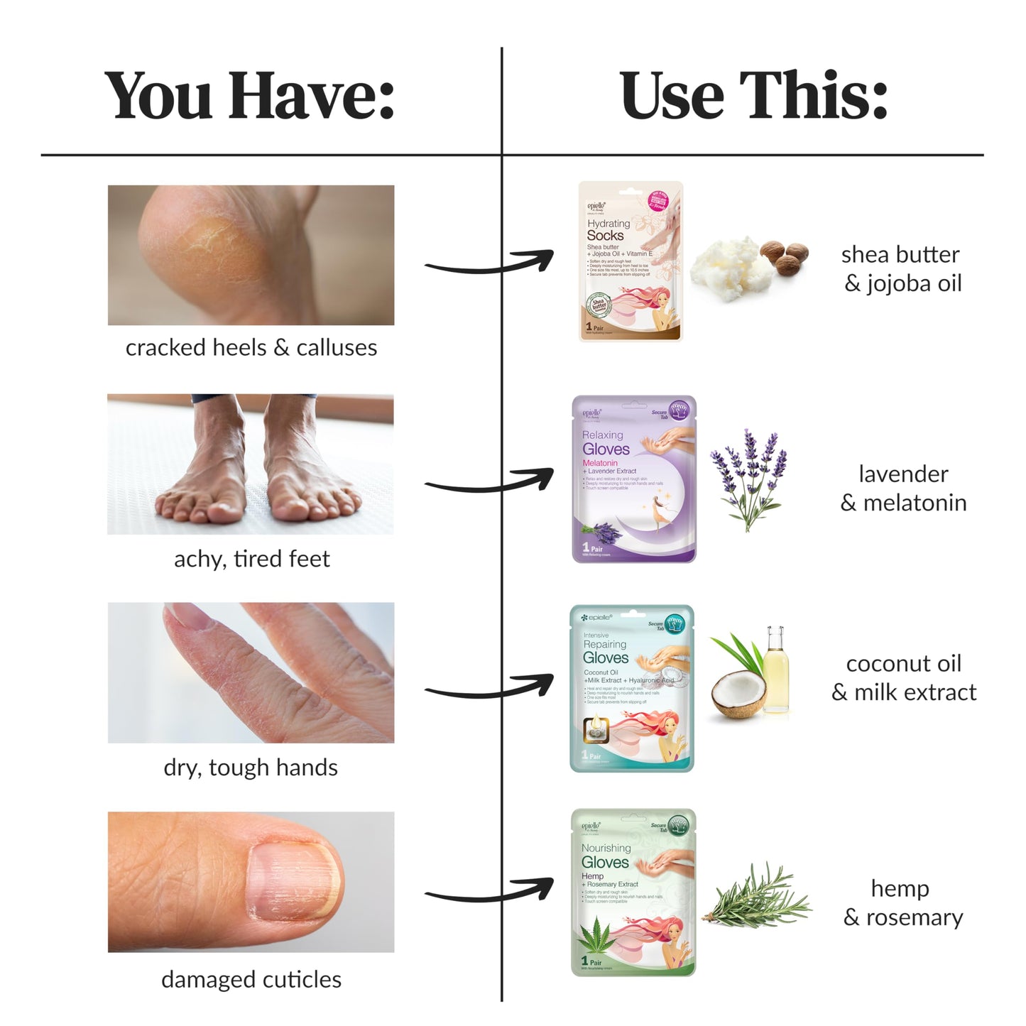 Epielle Intensive Repairing Hand Mask 6 Pairs, Soften with Coconut Oil & Milk Extract, Deep Moisturizing Gloves for Dry, Rough Skin, Self Care Gifts for Women, Spa Kit