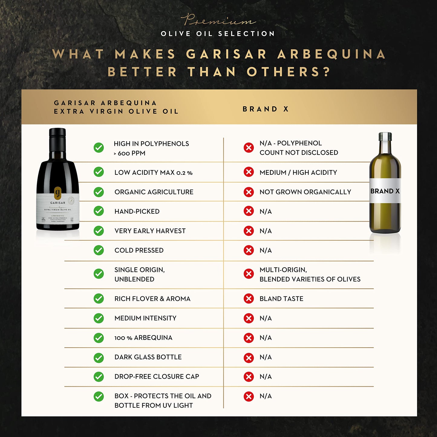Garisar High In Polyphenol Premium Extra Virgin Olive Oil (>600 ppm), Low Acidity (Max 0.2%), NYIOOC 2025 Gold Medal Winner, Organic Agriculture Hand Picked, Cold Pressed, 100% Arbequina - Pack of 1