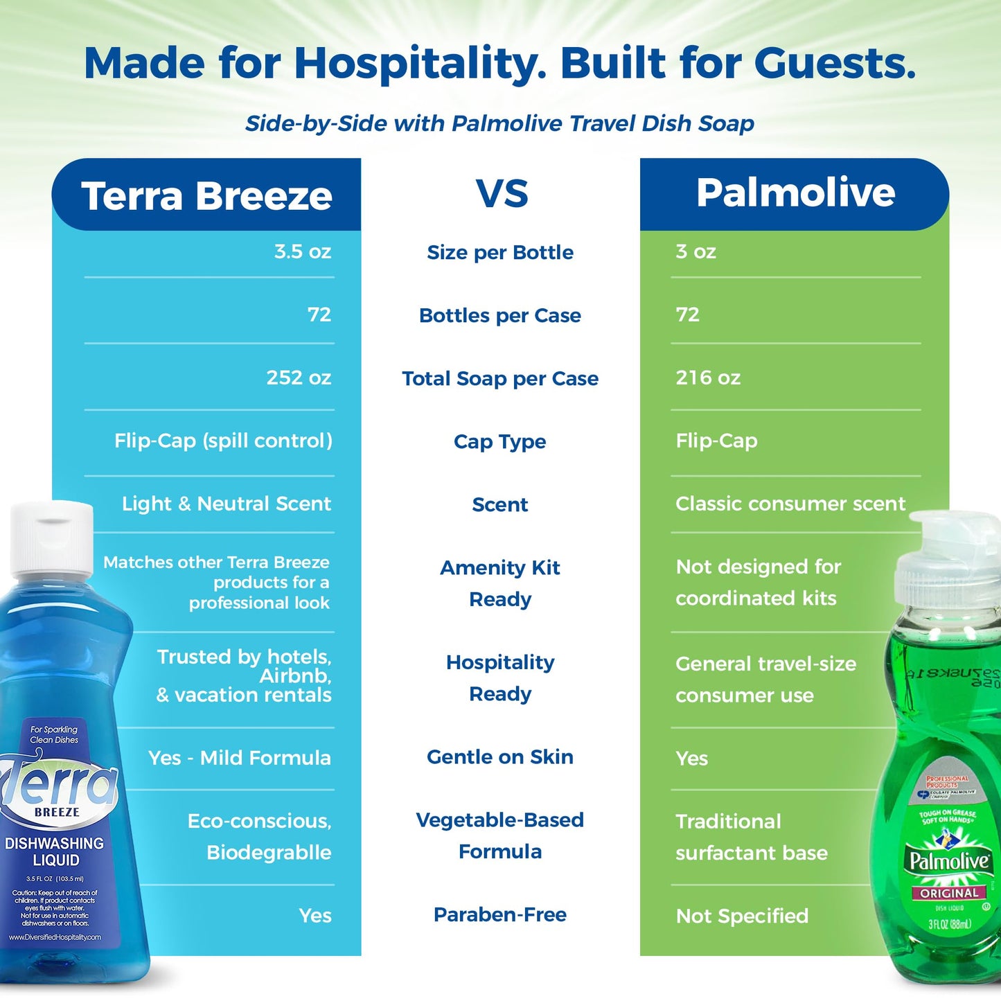 Terra Breeze Hotel Liquid Dish Soap | Dishwashing Liquid Detergent - Travel Essentials for Hospitality & Vacation Rentals | 3.5 oz Travel Size Dish Detergent Kitchen Soap (Case of 72)