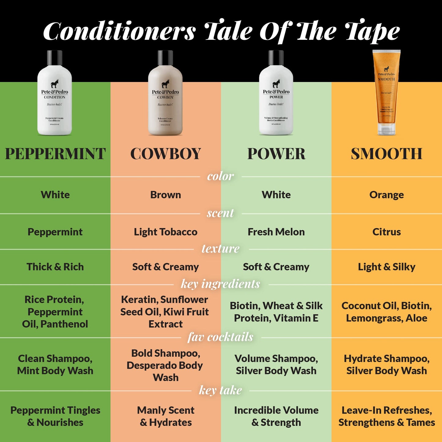 Pete & Pedro CONDITION - Peppermint Daily Conditioner for Men & Women | Creamy Conditioner Hydrates & Heals Dry, Damaged Hair | As Seen on Shark Tank, 2 oz. Travel Size